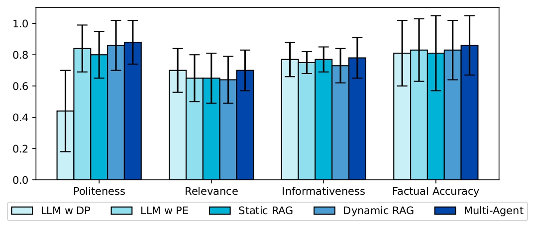 Figure 2: Evaluation Results
