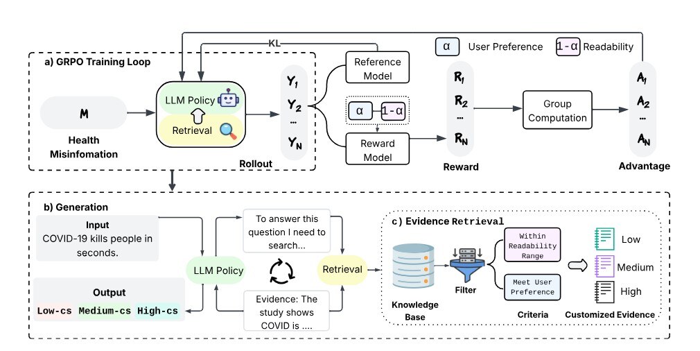 Controlled-Literacy pipeline combining readability-aware retrieval, generation, rewards, and reinforcement learning