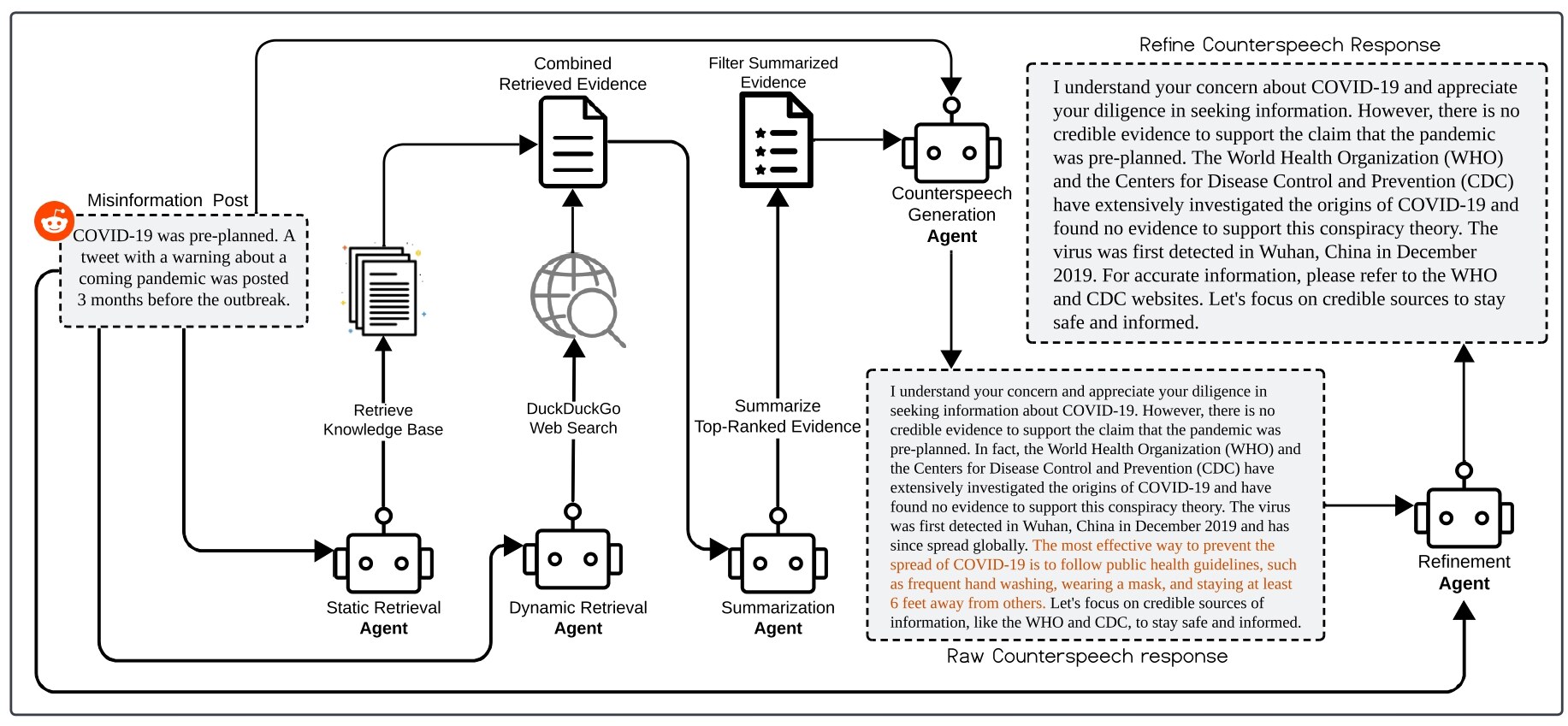 Multi-agent retrieval-augmented counterspeech framework with static and dynamic evidence paths