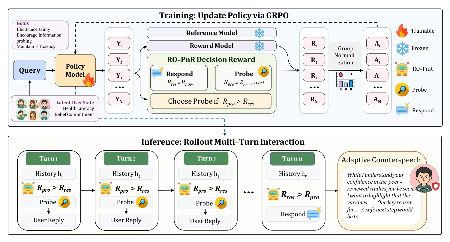 Figure 2. Overview of the RO-PnR framework.
