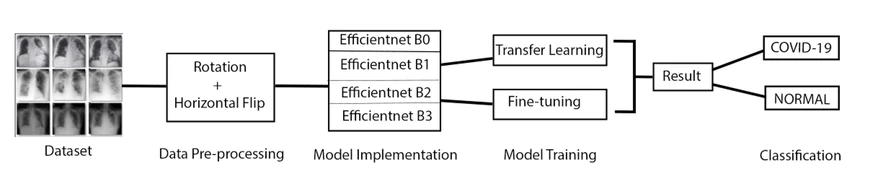 Figure 1. Methodology for COVID-19 chest X-ray classification using EfficientNet variants.