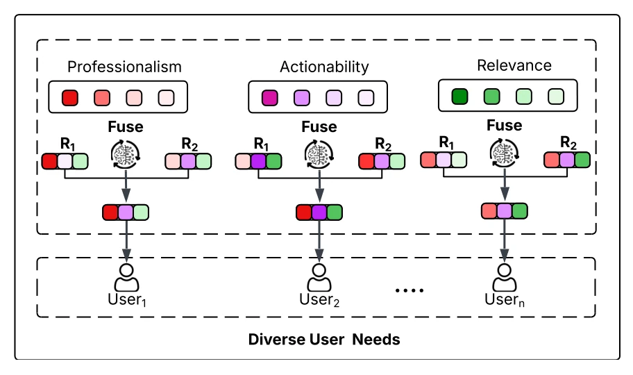 Figure 2. Overview of the dynamic fusion framework.