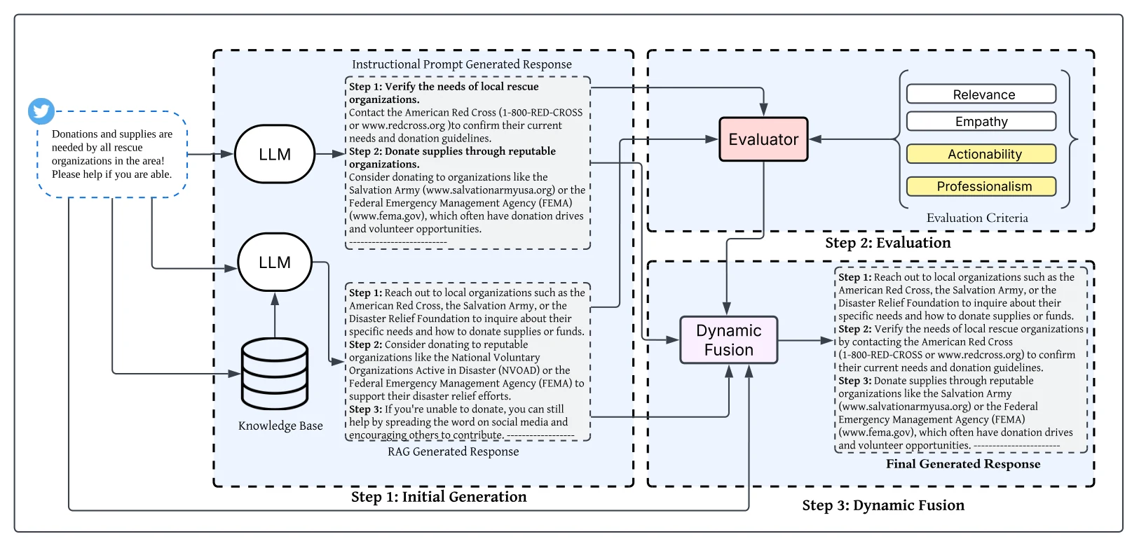 Figure 1. Overview of Dynamic Fusion.