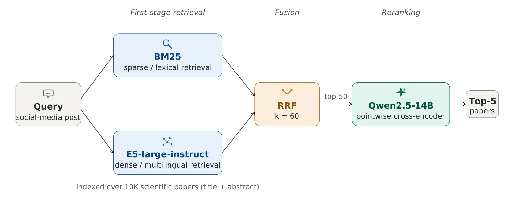 Figure 1. SciClaimSeekers system architecture.
